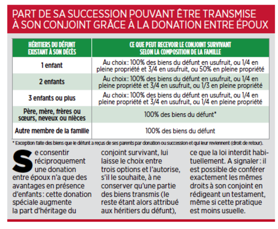 Succession sans donation entre époux