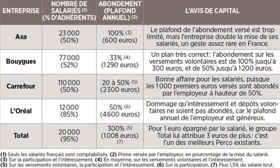 Retraite Le Perco Un Placement A La Rentabilite Hors Normes Capital Fr