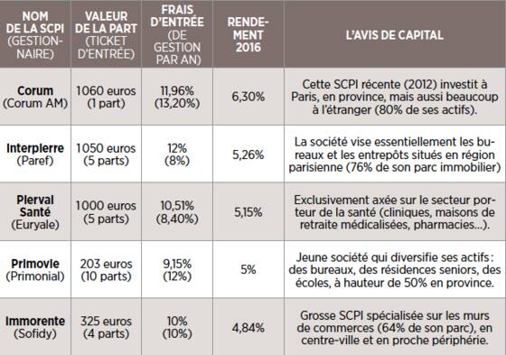 Tout Comprendre A L Investissement Dans Les Scpi Capital Fr