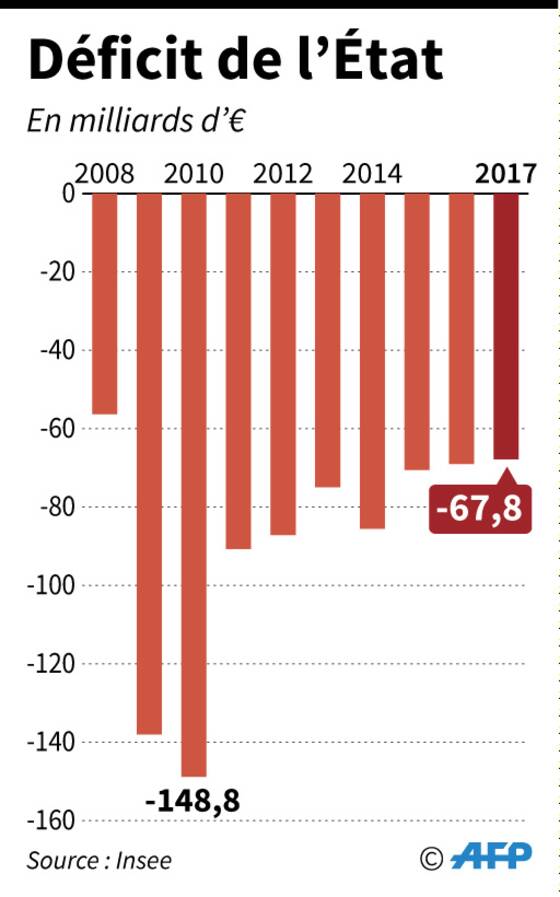 France du mieux dans le budget de l'Etat, à la faveur de la croissance