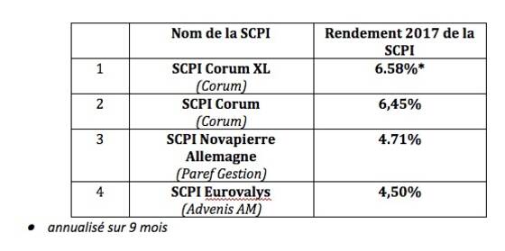 ou investir scpi