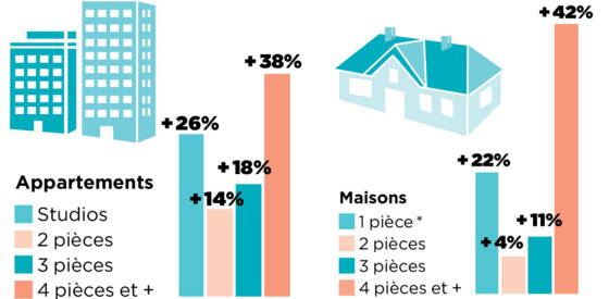 Immobilier : Délai De Vente, Budget Moyen... Les Dernières Tendances Du ...