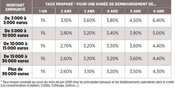 Prêts pour vos travaux : n'oubliez pas les organismes publics - Capital.fr