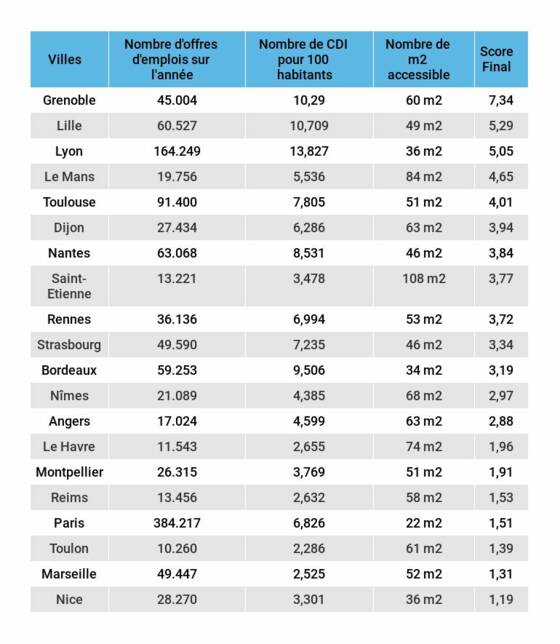 Immobilier Et Emploi Voici Les 20 Villes Les Plus Attractives Hot Sex Picture 2006