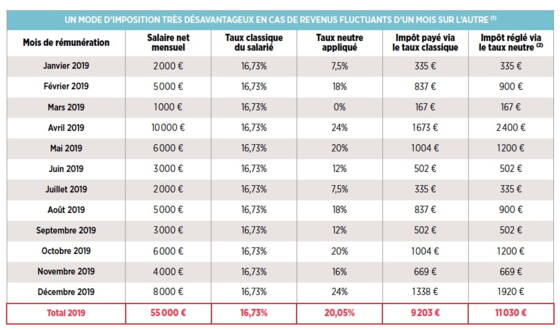 Prélèvement à la source : gare au taux neutre qui pourra vous coûter