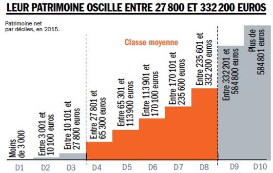 La Classe Moyenne A T Elle Raison De Se Plaindre Capital Fr