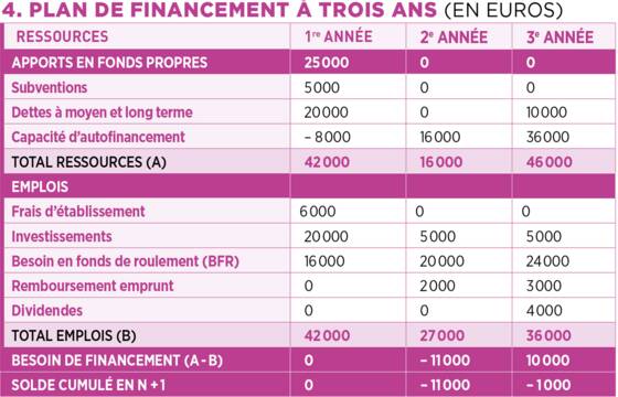 exemple business plan financier