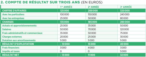Tableaux financiers pour business plan  Capital.fr