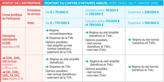 Creation D Entreprise Quel Regime Fiscal Choisir Capital Fr