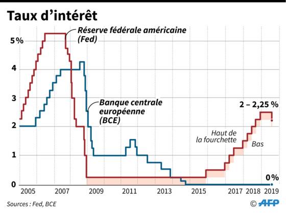 Les Bas Taux Dintérêt Plombent Les Banques Et Les épargnants Capitalfr 