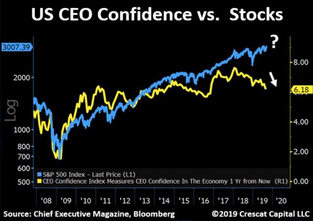 La confiance des grands patrons fait le grand écart avec Wall Street