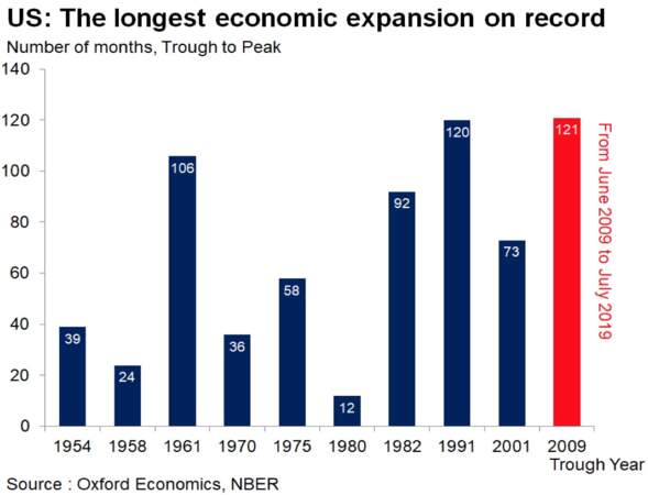 Un cycle d’expansion historiquement long aux Etats-Unis