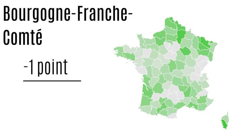 Bourgogne-Franche-Comté : - 1 point