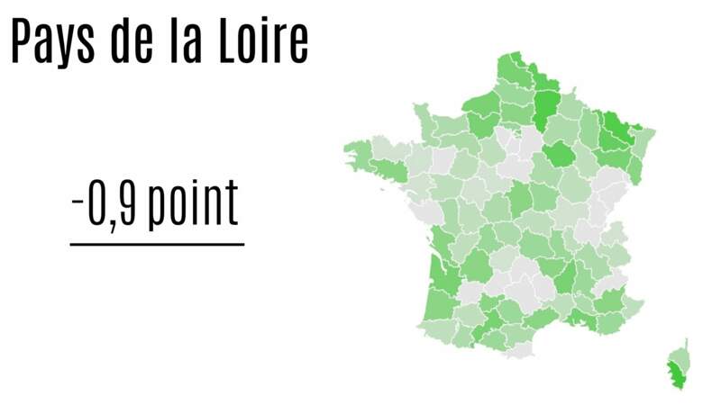 Pays de la Loire : - 0,9 point