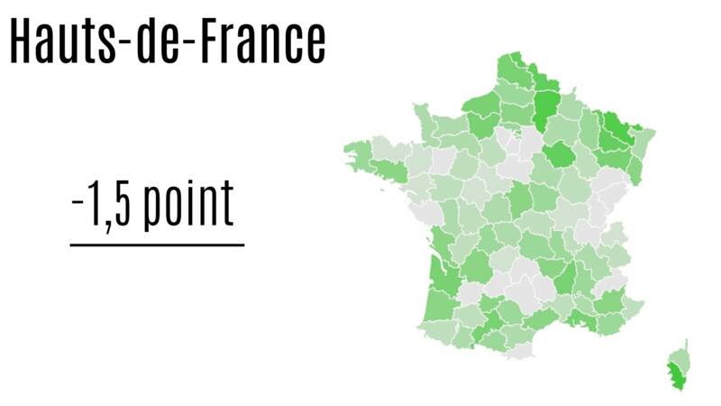 Hauts-de-France : - 1,5 point