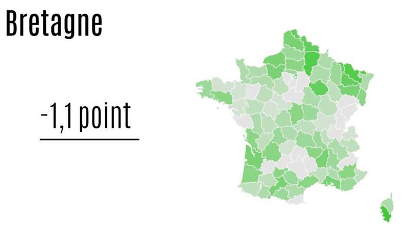 Bretagne : - 1,1 point