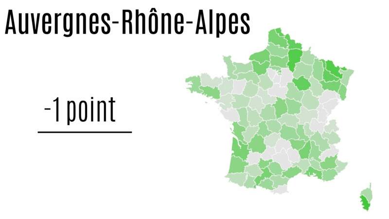 Auvergne-Rhône-Alpes : - 1 point