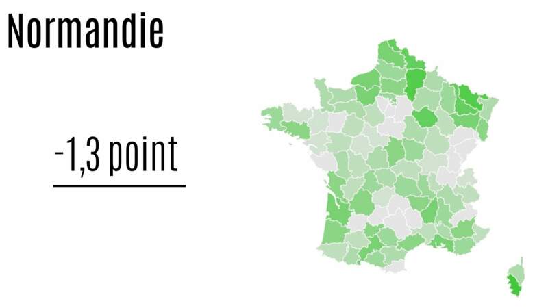 Normandie : - 1,3 point
