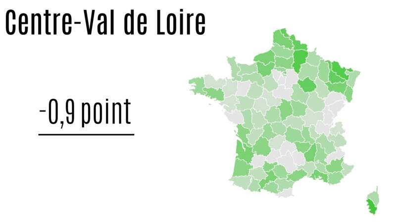 Centre-Val de Loire : - 0,9 point