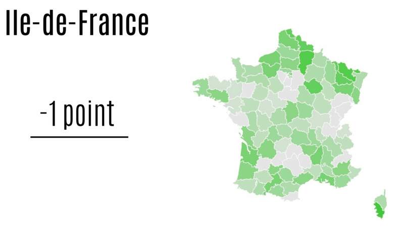 Ile-de-France : - 1 point