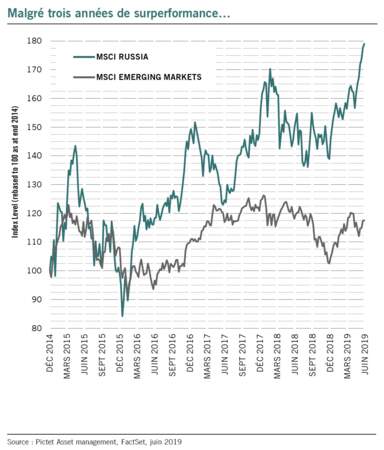 La Bourse de Moscou grimpe plus vite que celles du monde émergent