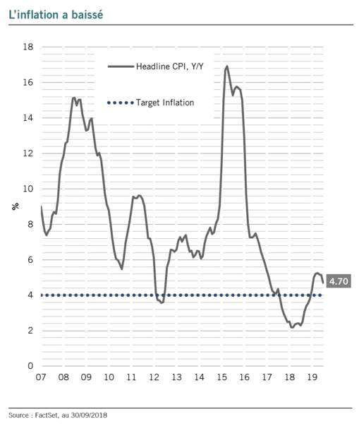 L’inflation est maîtrisée, ce qui permet une politique monétaire accommodante