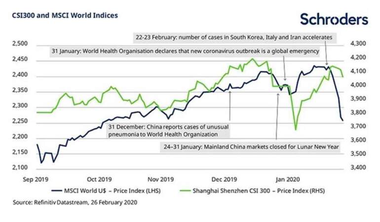 Les marchés actions mondiaux ont décroché