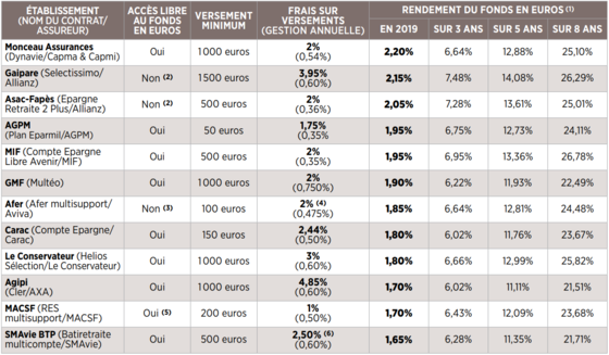 Assurance Vie Les Meilleurs Contrats Pour Allier Rendement Et Securite Capital Fr