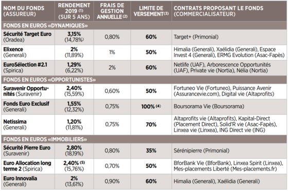 Assurance Vie Les Meilleurs Contrats Pour Allier Rendement Et Securite Capital Fr