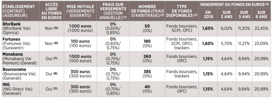 Fonds D Actions Trackers Scpi Nos Conseils Pour Doper Votre Assurance Vie Capital Fr