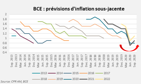 “Le chômage monte, l’inflation est négative, mais la BCE voit l’avenir un peu moins noir” - Championnat d'Europe 2020 “Le chômage monte, l’inflation est négative, mais la BCE voit l’avenir un peu moins noir” - Championnat d'Europe 2020