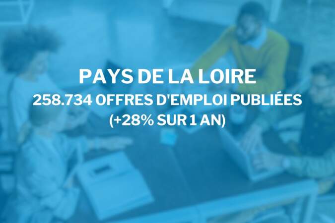 Pays de la Loire : 258.734 offres d’emploi publiées (+28% sur 1 an)