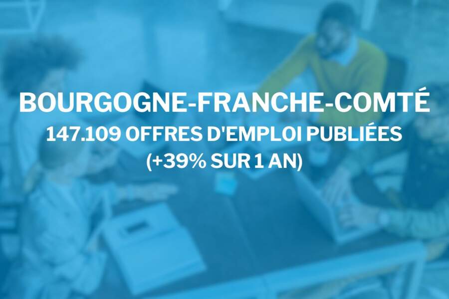 Bourgogne-Franche-Comté : 147.109 offres d’emploi publiées (+39% sur 1 an)